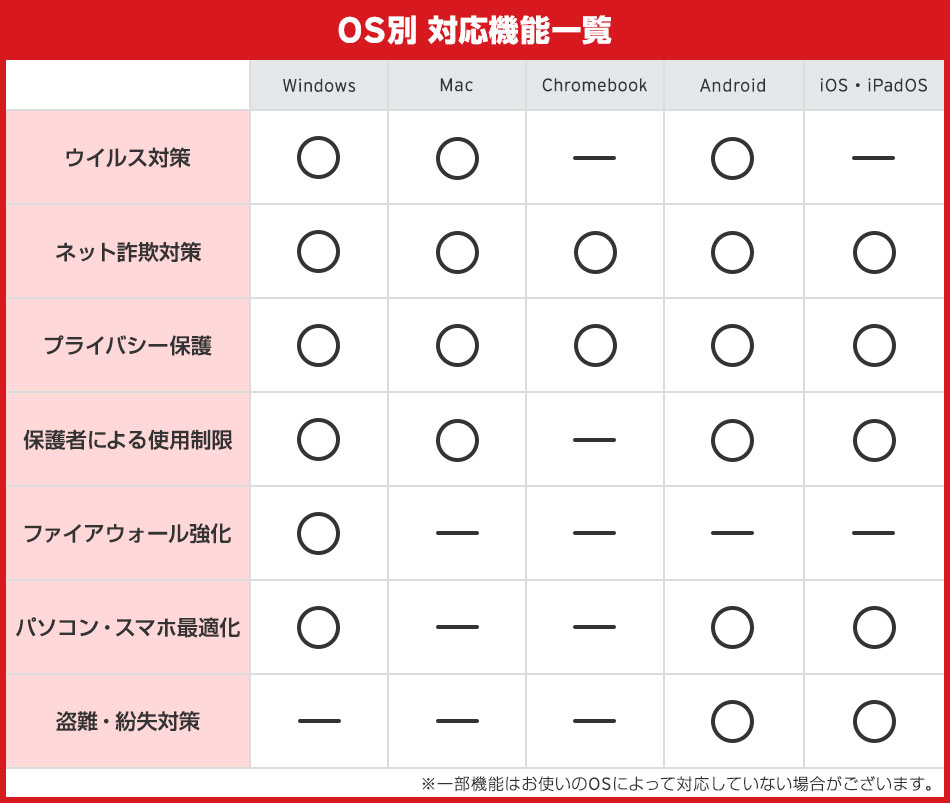 OS別対応機能一覧