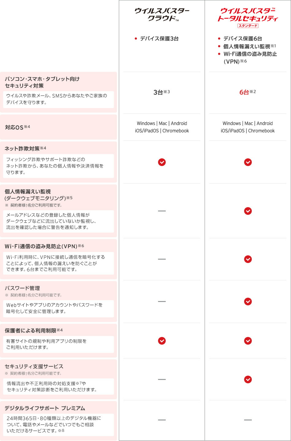 ウイルスバスター トータルセキュリティ スタンダード、ウイルスバスター クラウドの比較表