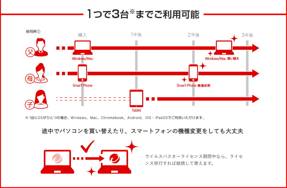 1つで3台※までご利用可能